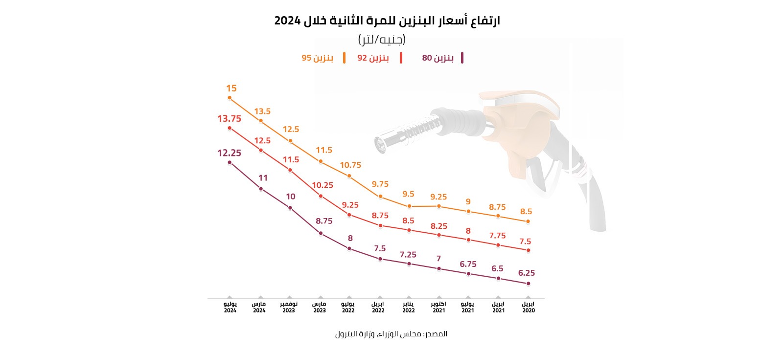 ارتفاع أسعار البنزين للمرة الثانية خلال 2024 